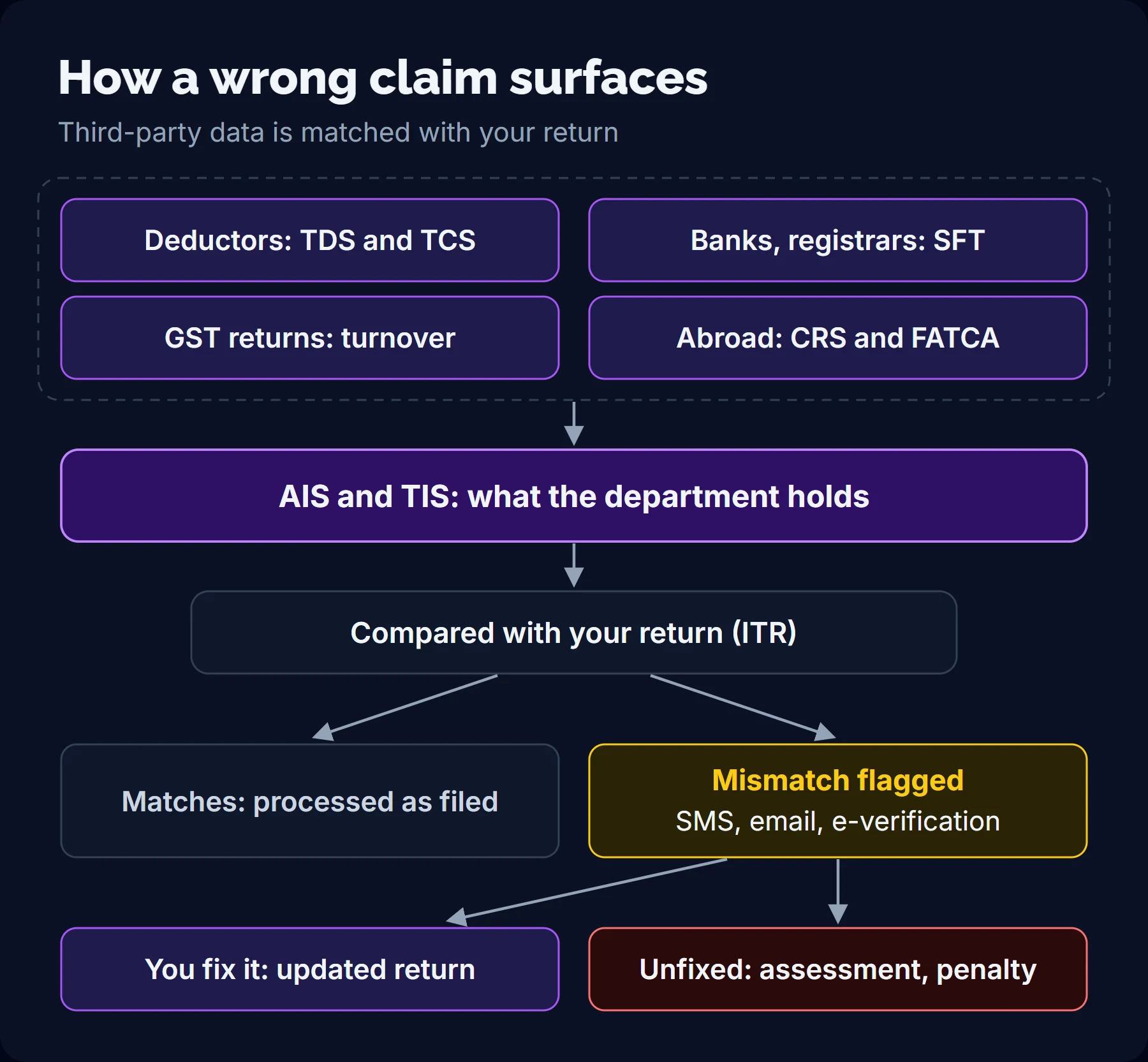 Flowchart: TDS, SFT, GST and foreign account data feed the AIS, which is compared with the return; a mismatch leads to SMS, email or e-verification, then either an updated return or an assessment and penalty.