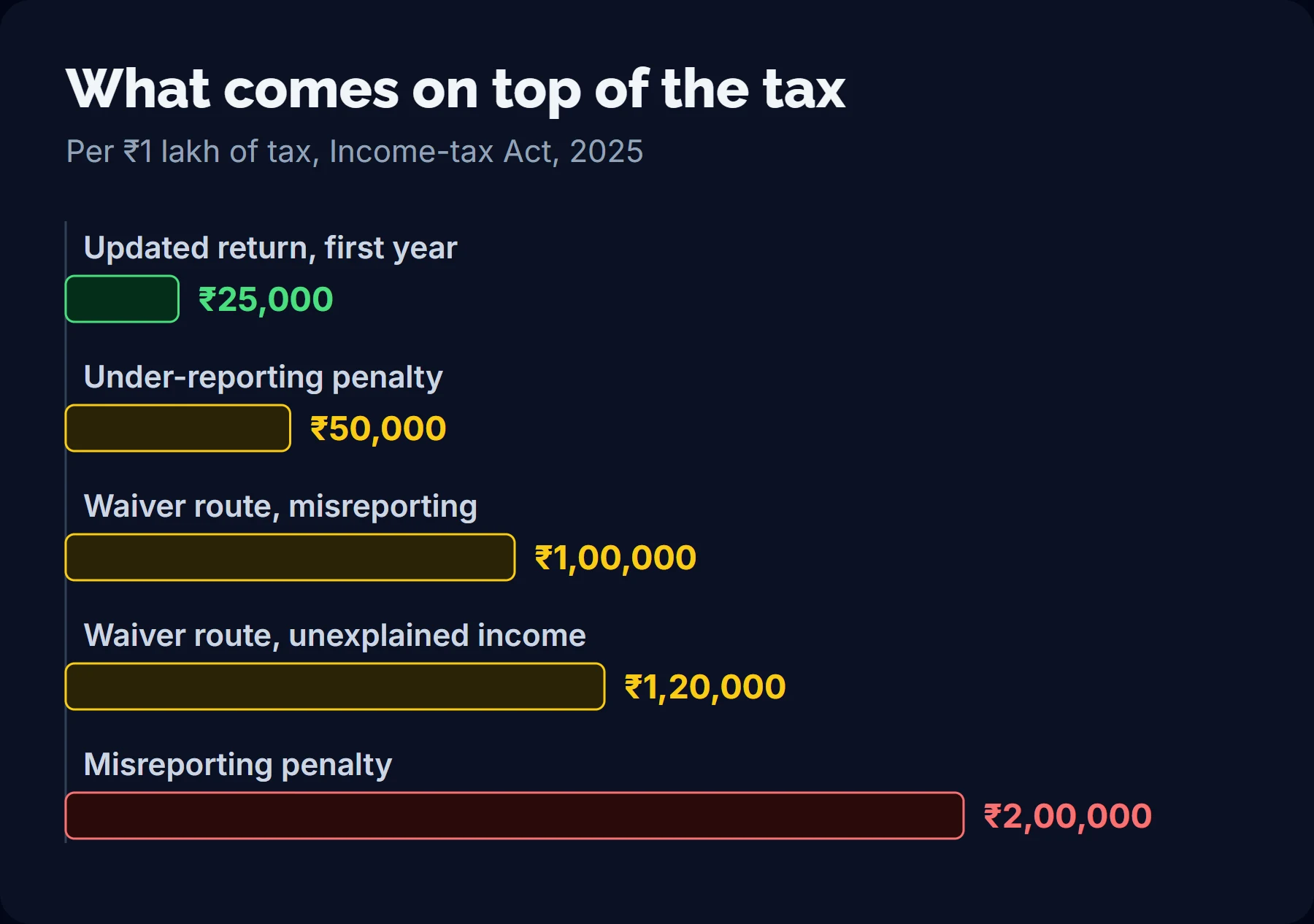 Bar chart of amounts payable on top of ₹1 lakh of tax: ₹25,000 for an updated return in the first year, ₹50,000 under-reporting penalty, ₹1,00,000 and ₹1,20,000 on the waiver route, and ₹2,00,000 misreporting penalty.