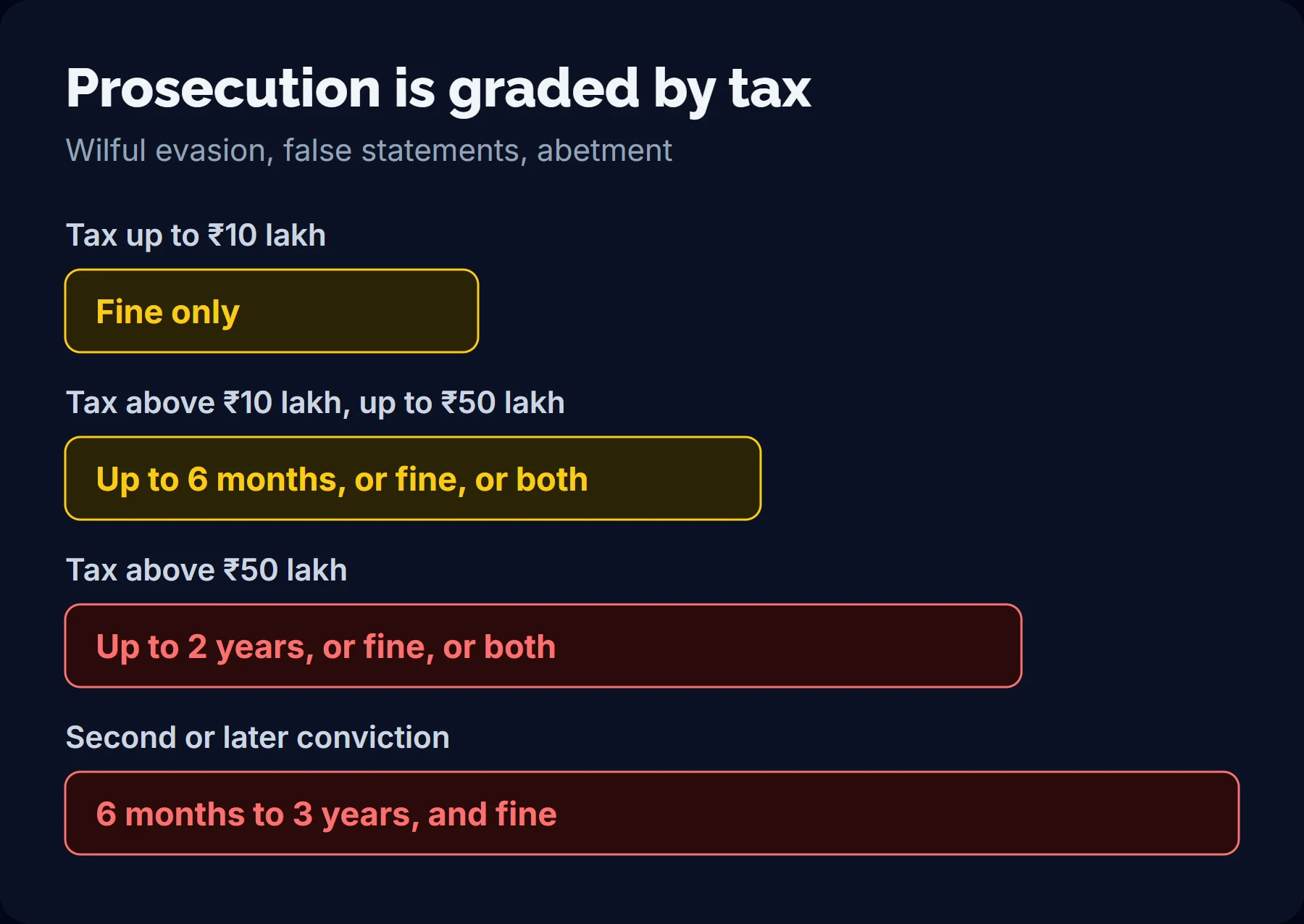 Ladder of punishments for wilful evasion, false statements and abetment: fine only up to ₹10 lakh of tax, up to six months above ₹10 lakh, up to two years above ₹50 lakh, and six months to three years for a repeat conviction.