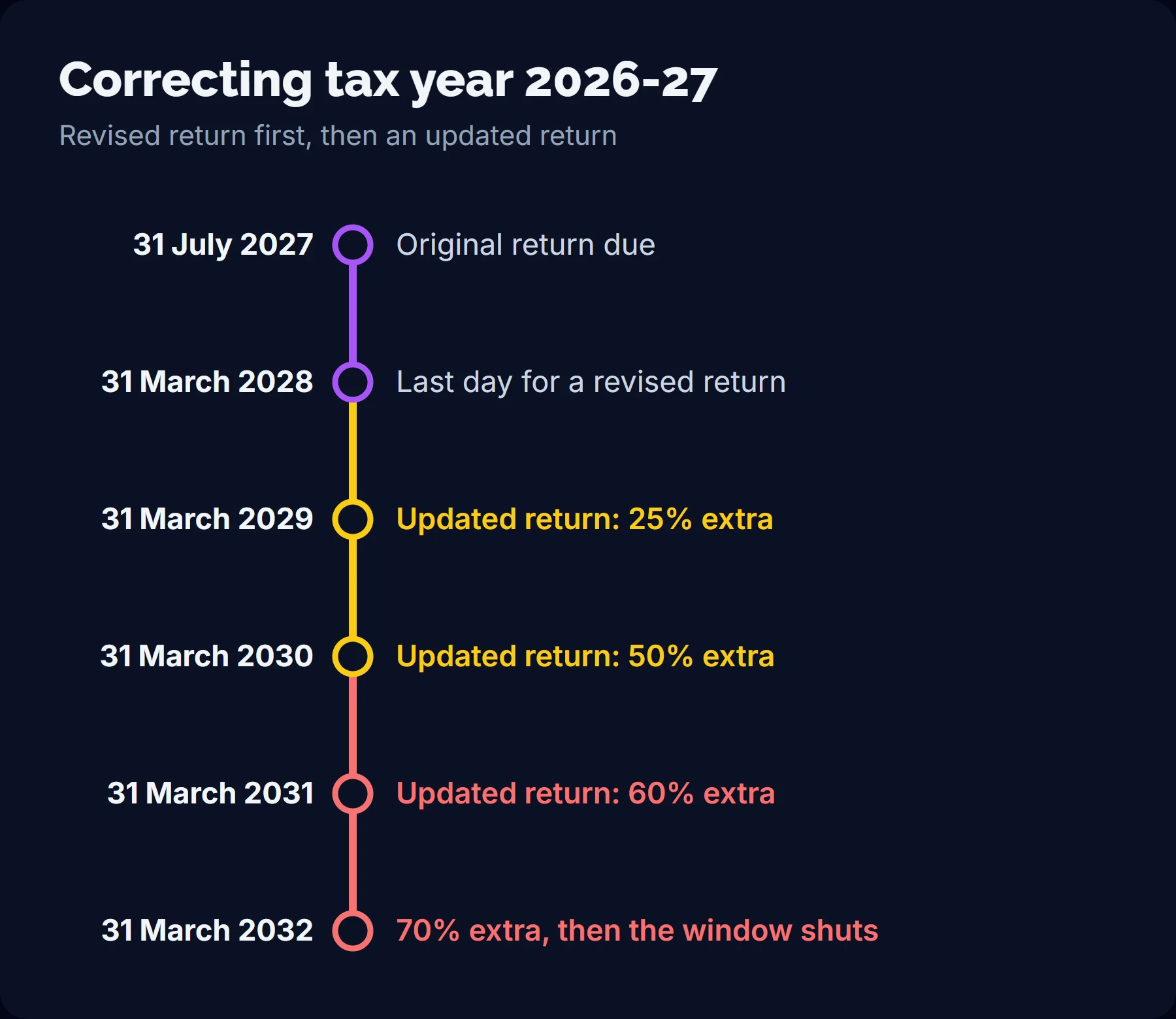 Timeline for tax year 2026-27: return due 31 July 2027, revised return until 31 March 2028, then an updated return with 25%, 50%, 60% and 70% additional tax until 31 March 2029, 2030, 2031 and 2032.
