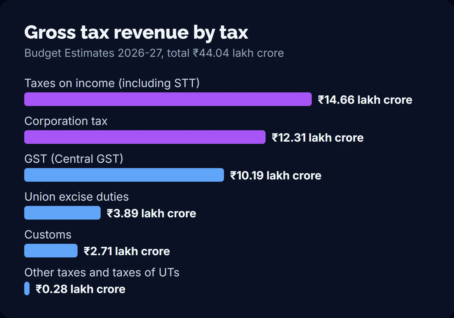 Bar chart of gross tax revenue by tax for 2026-27 in rupees lakh crore: taxes on income 14.66, corporation tax 12.31, Central GST 10.19, excise 3.89, customs 2.71, other taxes and UT taxes 0.28.