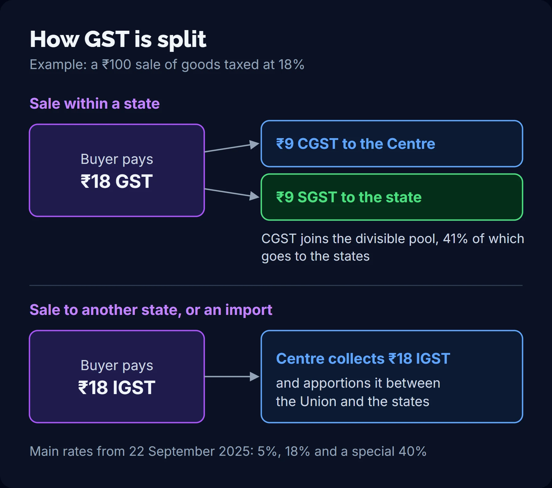 Diagram of GST on a 100 rupee sale at 18 per cent: within a state the buyer pays 9 rupees CGST to the Centre and 9 rupees SGST to the state; between states or on imports the Centre collects 18 rupees IGST and apportions it.