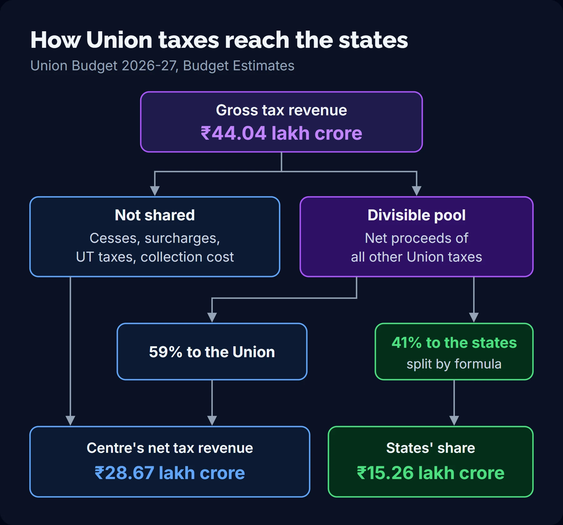 Flow diagram: gross tax revenue of 44.04 lakh crore splits into a part not shared (cesses, surcharges, UT taxes, collection cost) and the divisible pool, of which 41 per cent goes to the states (15.26 lakh crore) and 59 per cent to the Union.