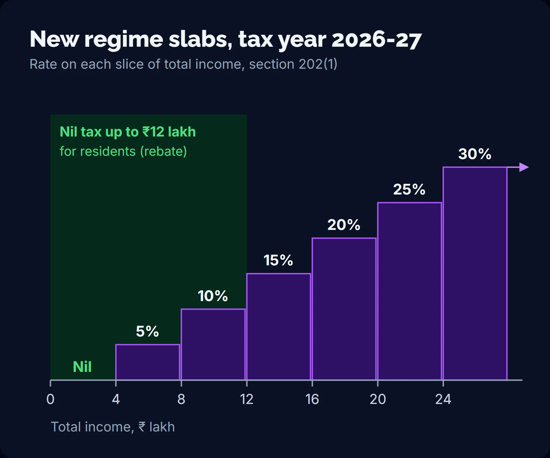 Staircase chart of new regime slab rates for tax year 2026-27: nil up to 4 lakh rupees, then 5, 10, 15, 20 and 25 per cent in 4 lakh steps and 30 per cent above 24 lakh, with a band showing nil tax up to 12 lakh for residents.
