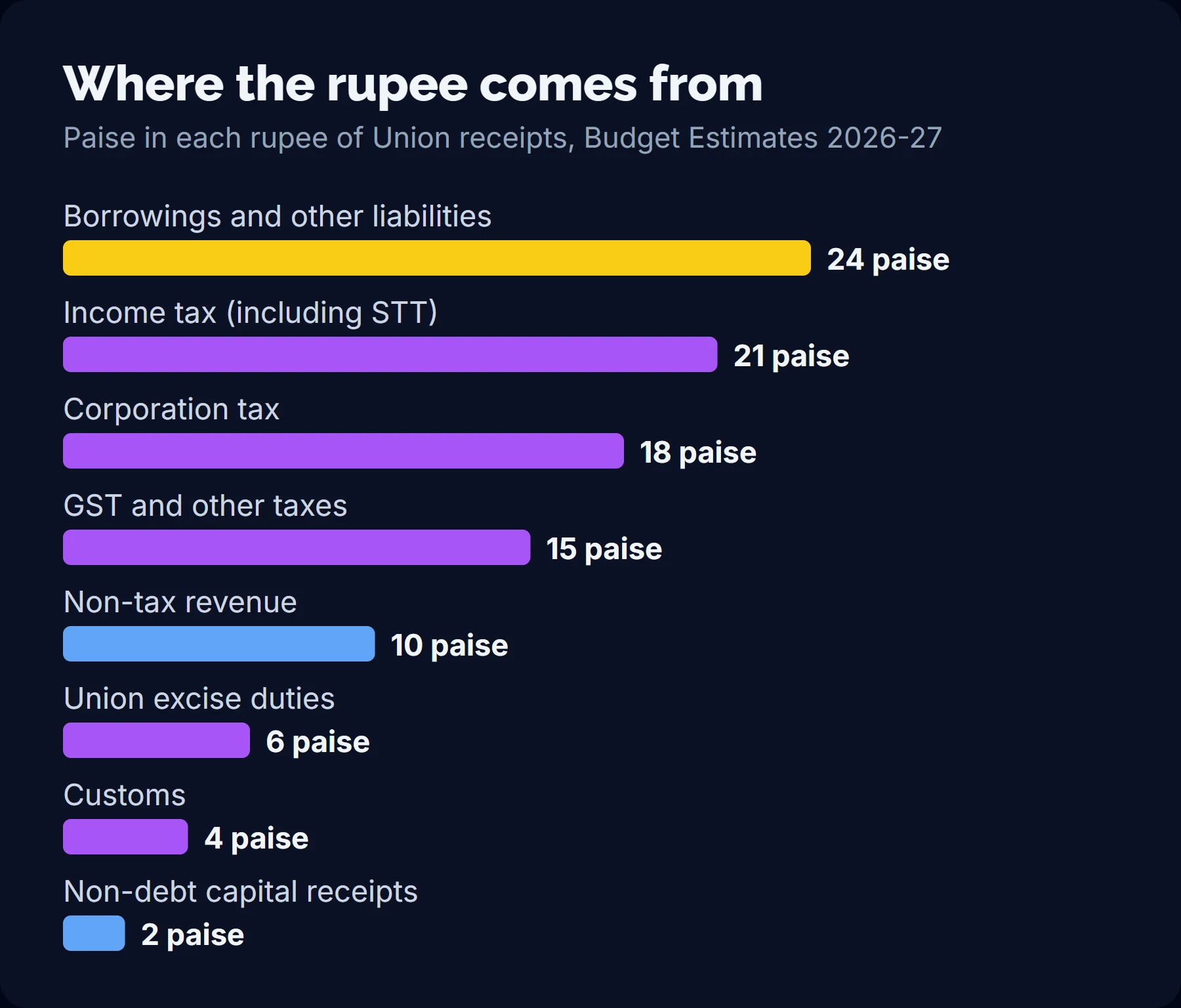 Bar chart of paise per rupee of Union receipts in 2026-27: borrowings 24, income tax 21, corporation tax 18, GST and other taxes 15, non-tax revenue 10, excise 6, customs 4, non-debt capital receipts 2.