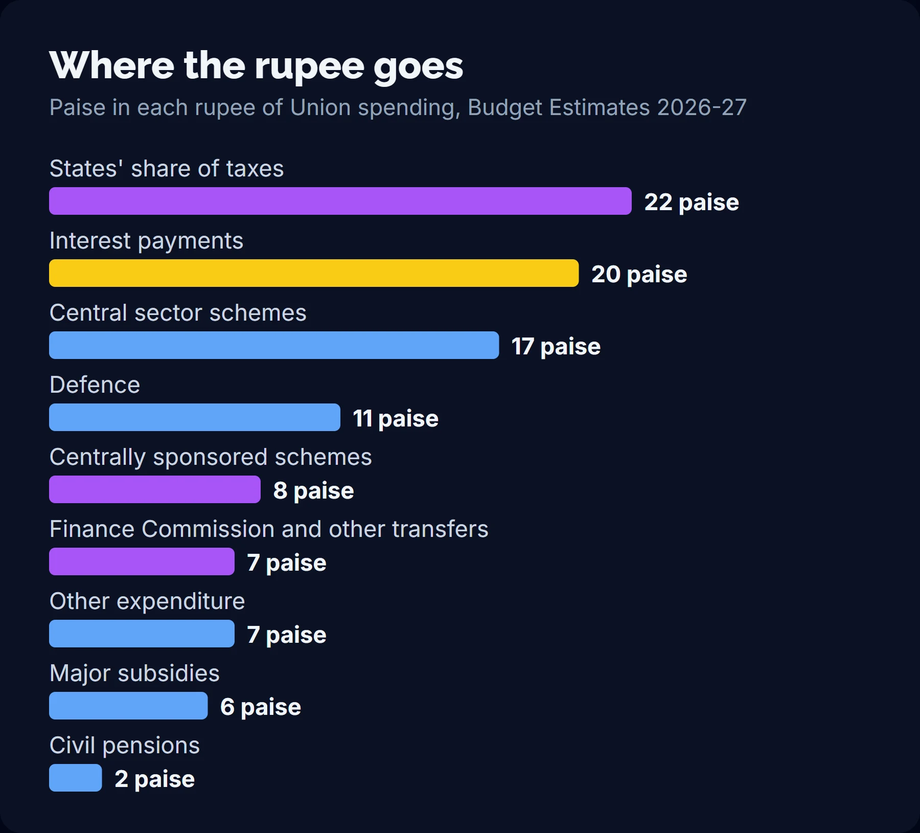 Bar chart of paise per rupee of Union spending in 2026-27: states' share of taxes 22, interest 20, central sector schemes 17, defence 11, centrally sponsored schemes 8, Finance Commission and other transfers 7, other 7, subsidies 6, pensions 2.