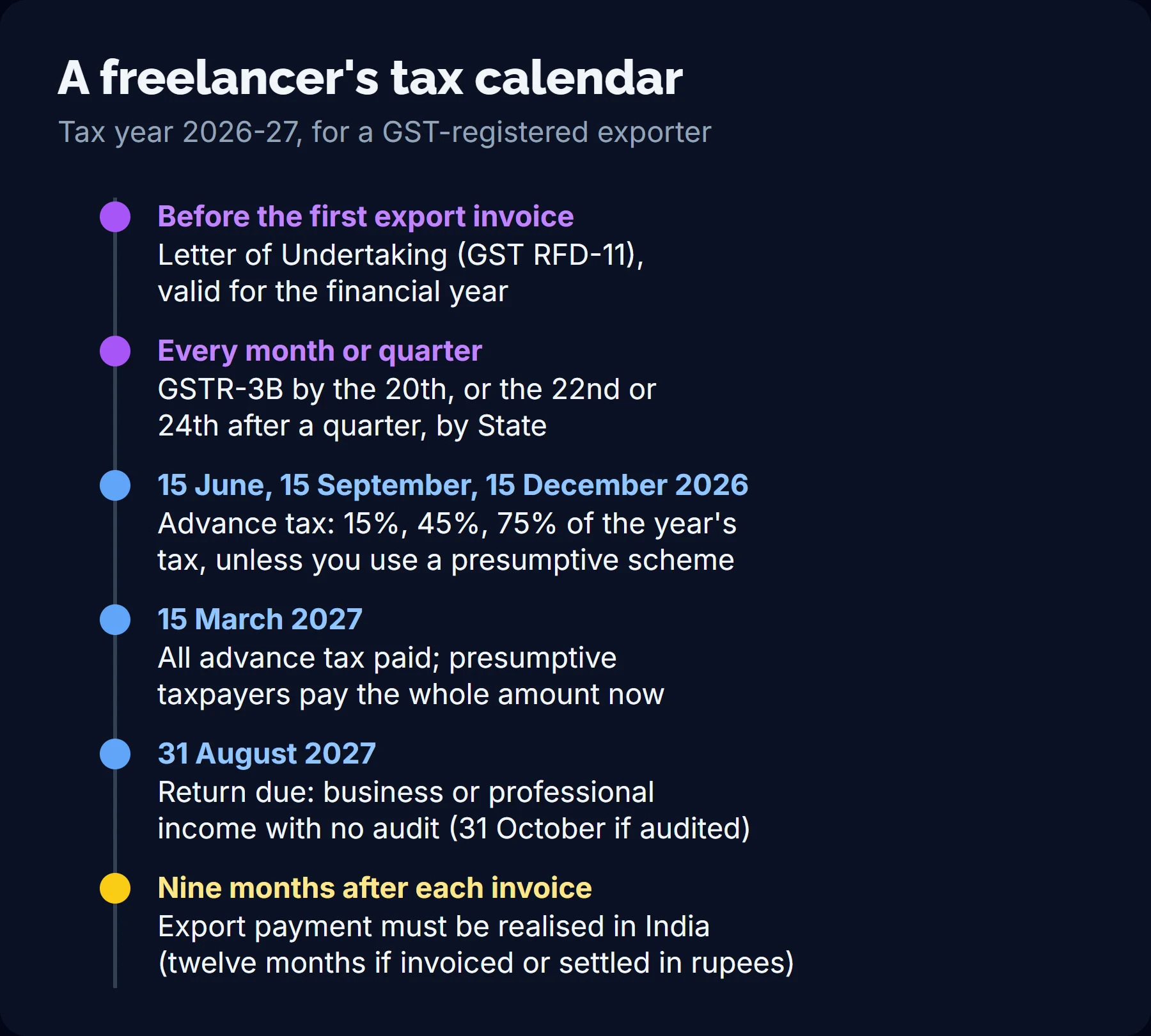 Timeline of a GST-registered freelance exporter's tax year 2026-27: Letter of Undertaking before the first export invoice, monthly or quarterly GSTR-3B, advance tax on 15 June, 15 September and 15 December 2026 and 15 March 2027, return by 31 August 2027, and export payment within nine months of each invoice.