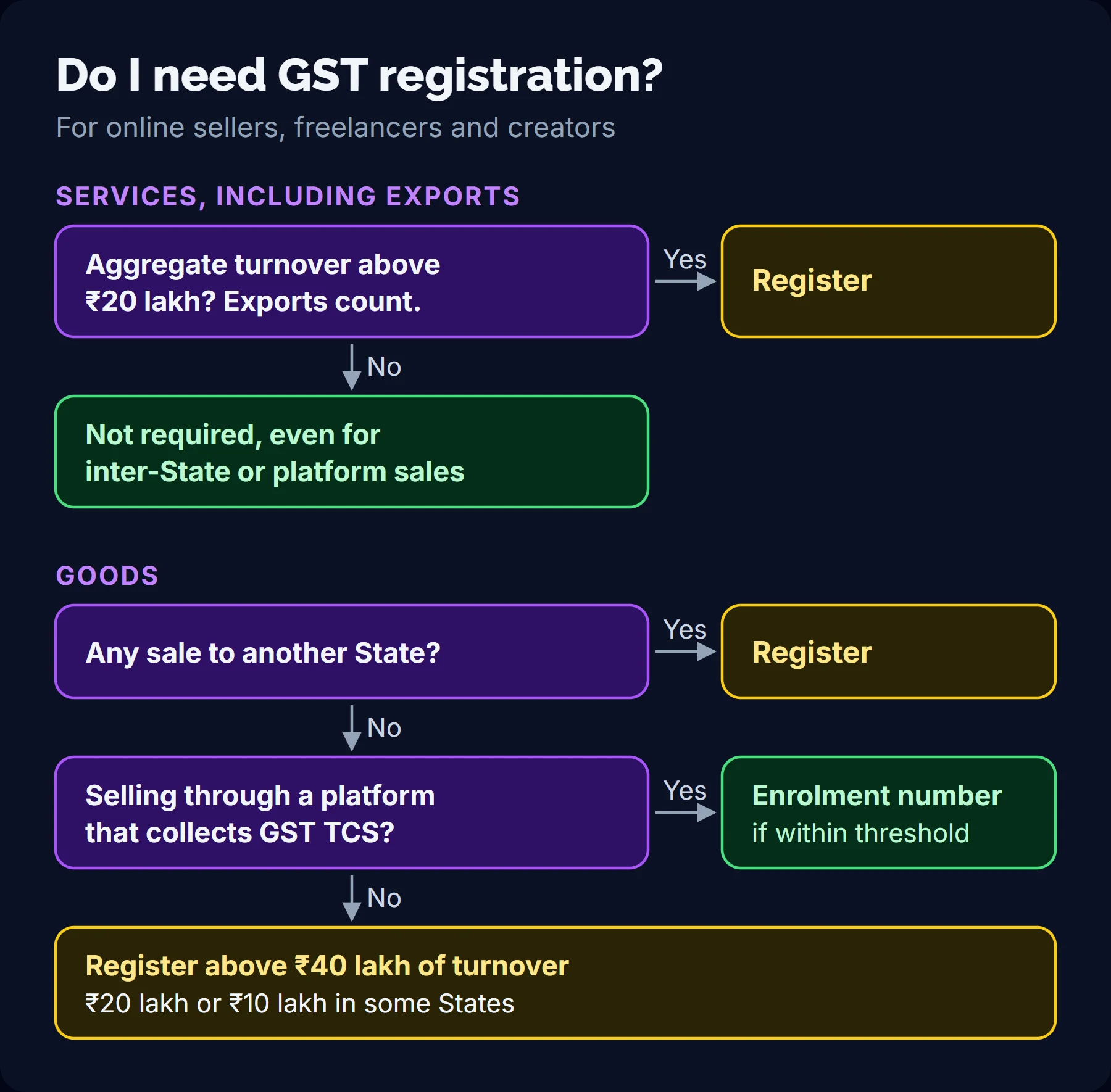 Decision tree for GST registration: service providers register once aggregate turnover including exports exceeds 20 lakh rupees; goods sellers register for any sale to another State, may use an enrolment number when selling through a platform that collects tax within the threshold, and otherwise register above 40 lakh rupees.