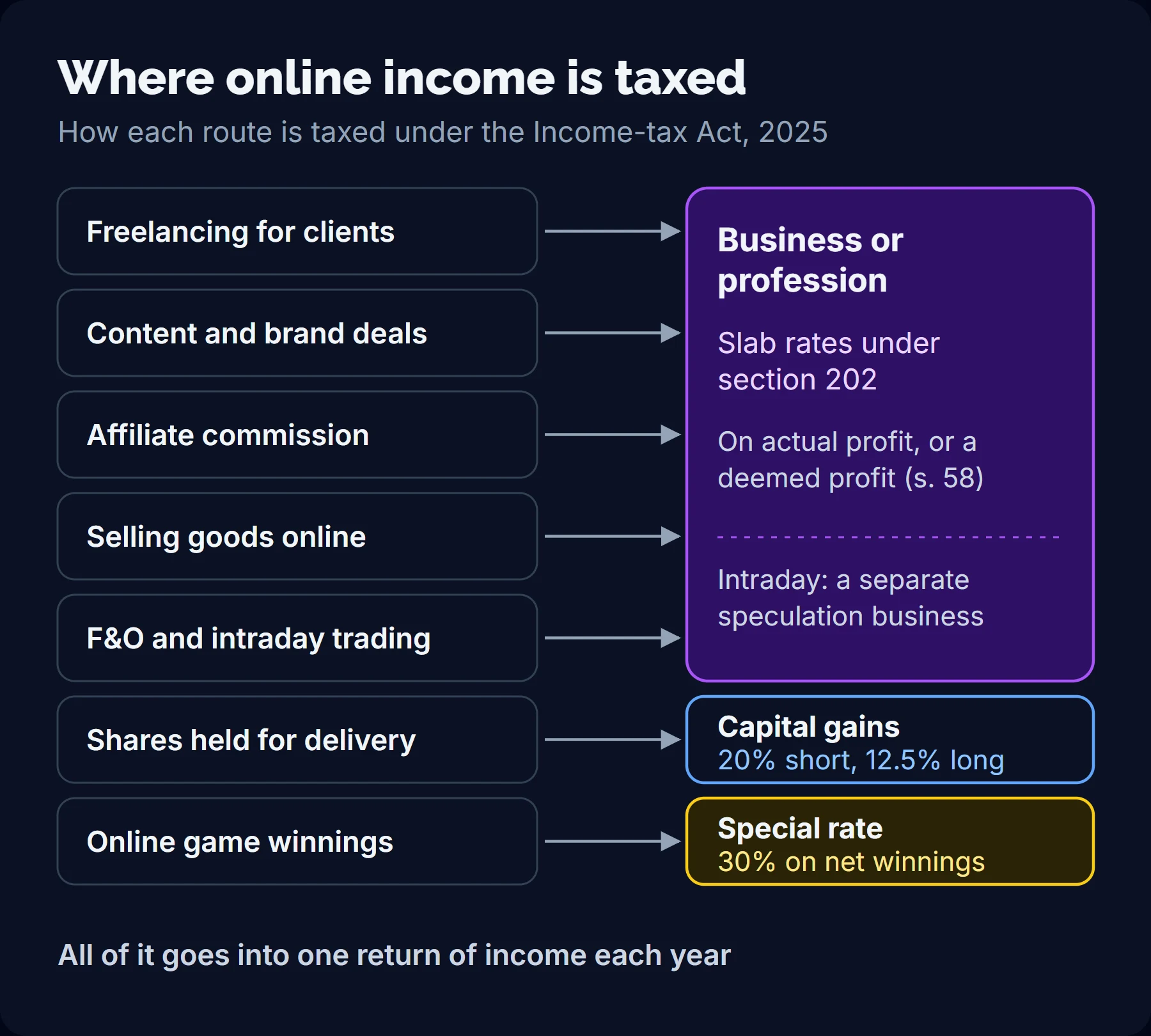 Diagram mapping seven online income routes to how they are taxed: freelancing, content, affiliate commission, online selling and F&O or intraday trading go to business or profession income at slab rates; delivery share sales to capital gains; online game winnings to a 30% special rate.