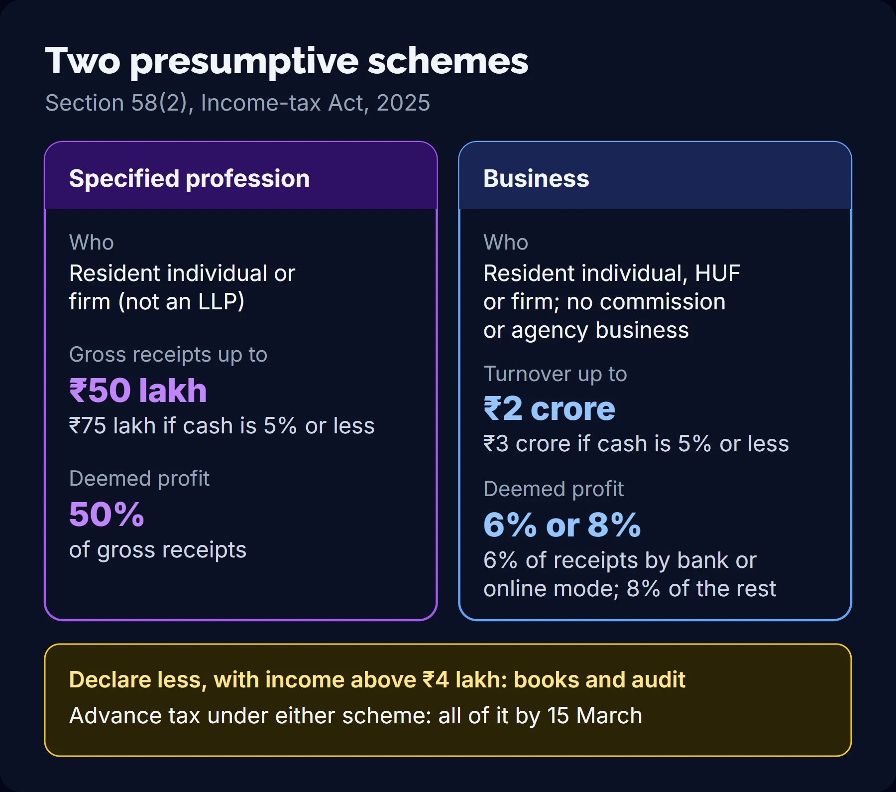 Side-by-side comparison of the two presumptive schemes: specified professions with receipts up to 50 lakh rupees, or 75 lakh if cash is 5% or less, taxed on 50% of receipts; businesses with turnover up to 2 crore rupees, or 3 crore if cash is 5% or less, taxed on 6% of digital receipts and 8% of the rest.