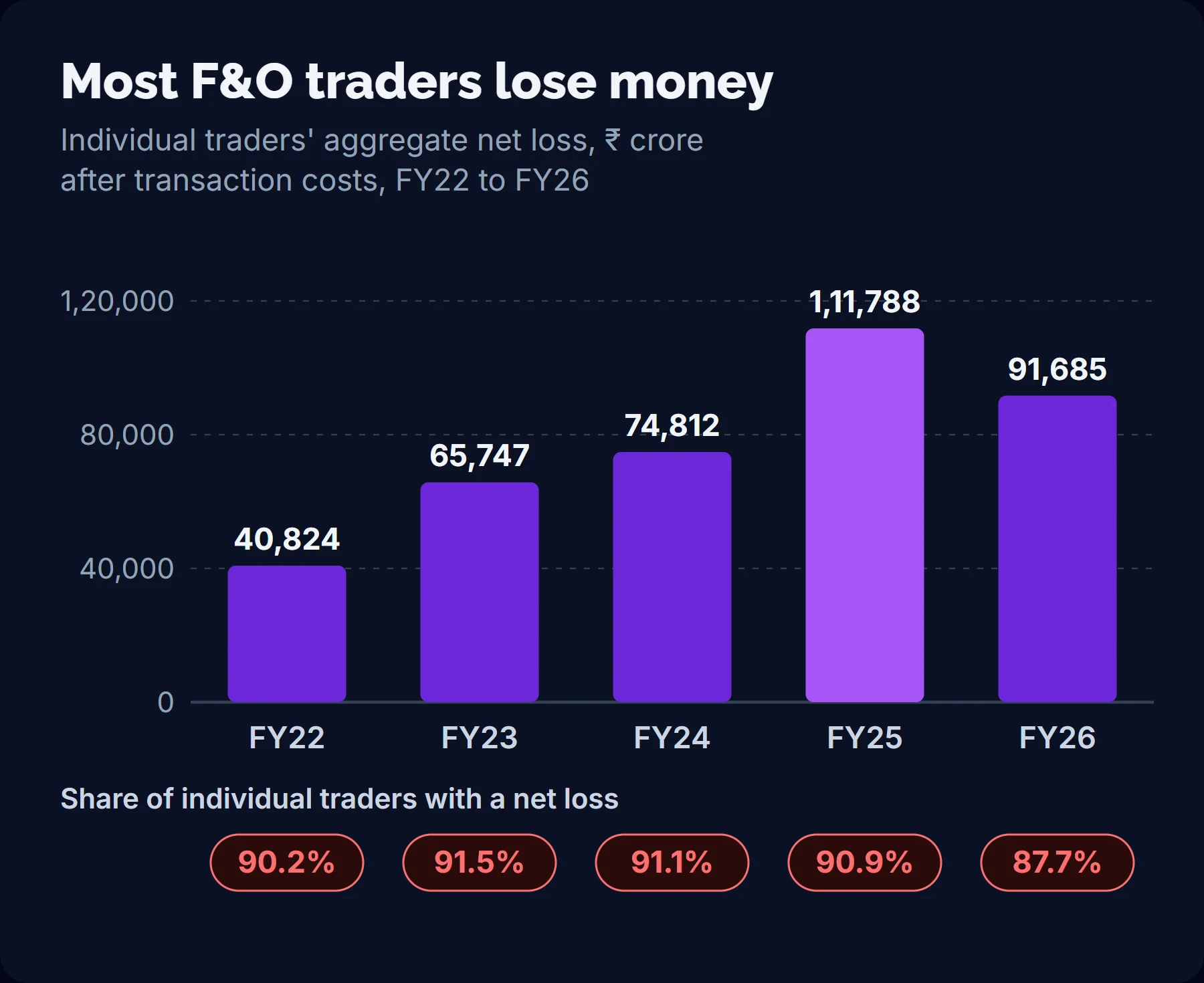 Bar chart of individual traders' aggregate net losses in equity derivatives: 40,824 crore rupees in FY22, 65,747 in FY23, 74,812 in FY24, 1,11,788 in FY25 and 91,685 in FY26, with the share of traders making a net loss between 87.7% and 91.5% each year.