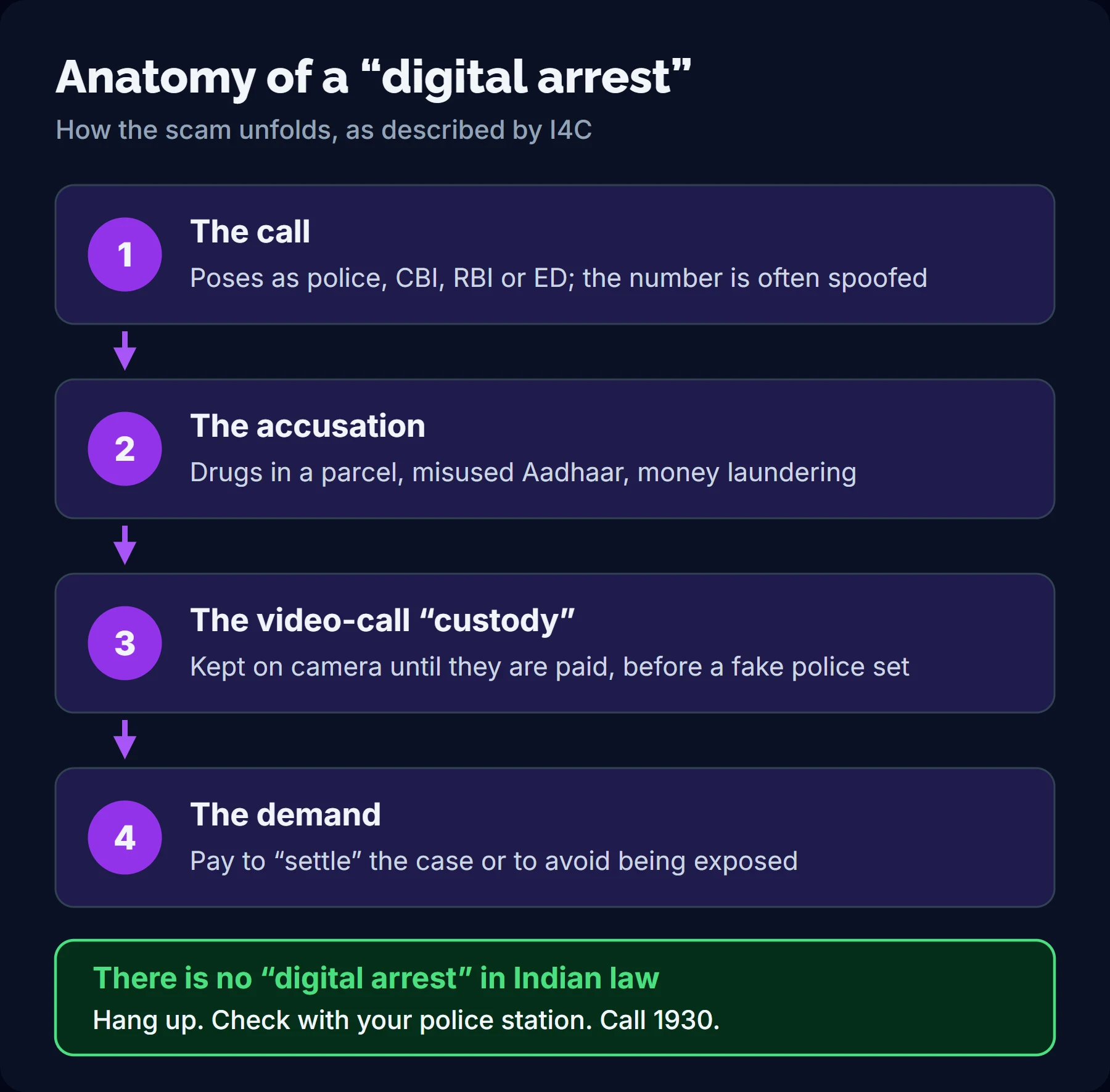 Four-step flow of a digital arrest scam: an impersonation call, a false accusation, a video-call custody and a demand for money, ending with the fact that Indian law has no digital arrest.