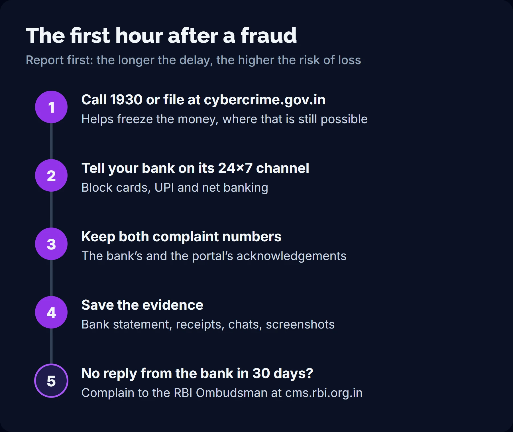 Five numbered steps for the first hour after a fraud: call 1930 or file online, tell the bank, keep both complaint numbers, save the evidence, and go to the RBI Ombudsman if the bank does not reply in 30 days.