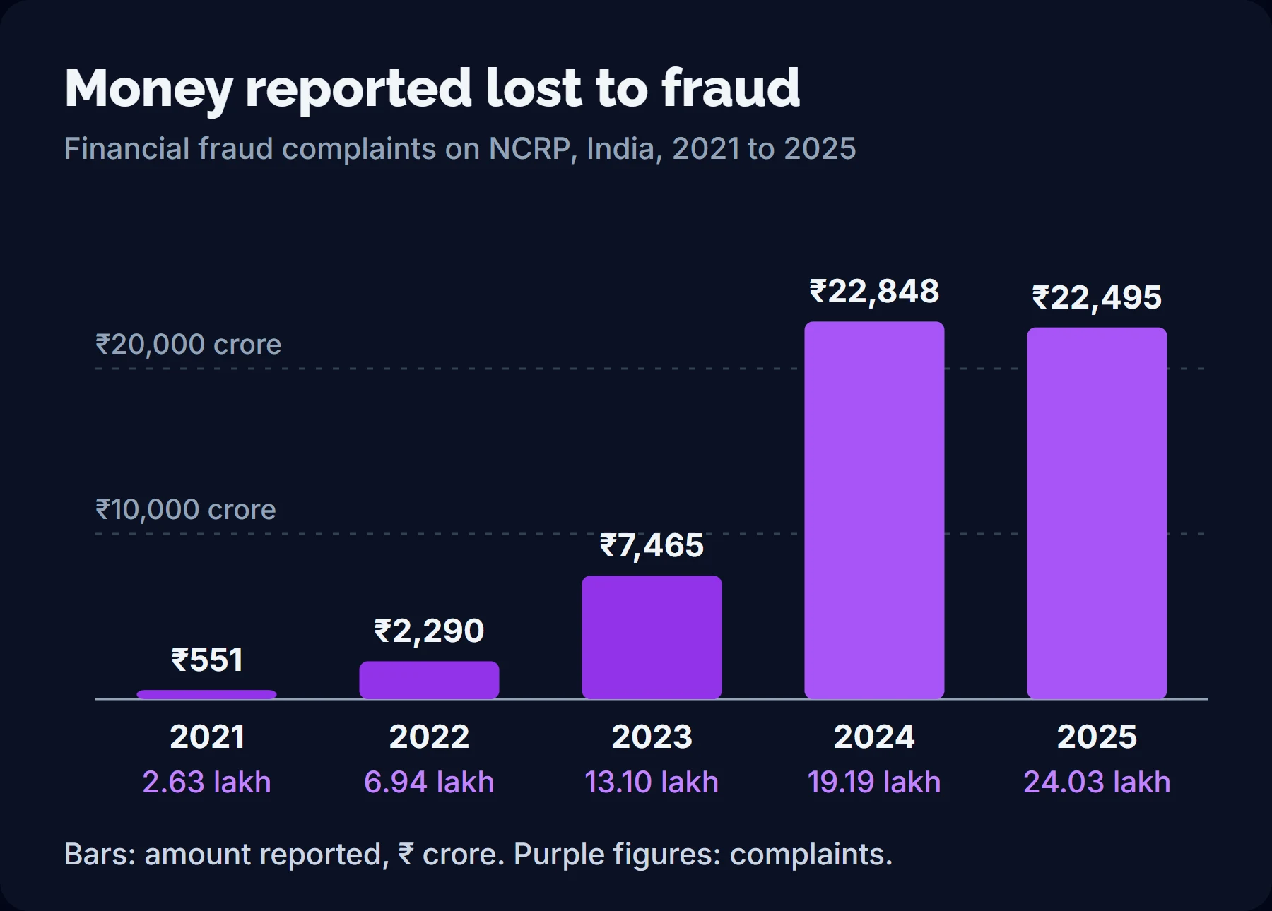 Bar chart of money reported lost to online financial fraud in India from 2021 to 2025, rising from ₹551 crore in 2021 to ₹22,848 crore in 2024 and ₹22,495 crore in 2025, with the number of complaints in lakh under each year.