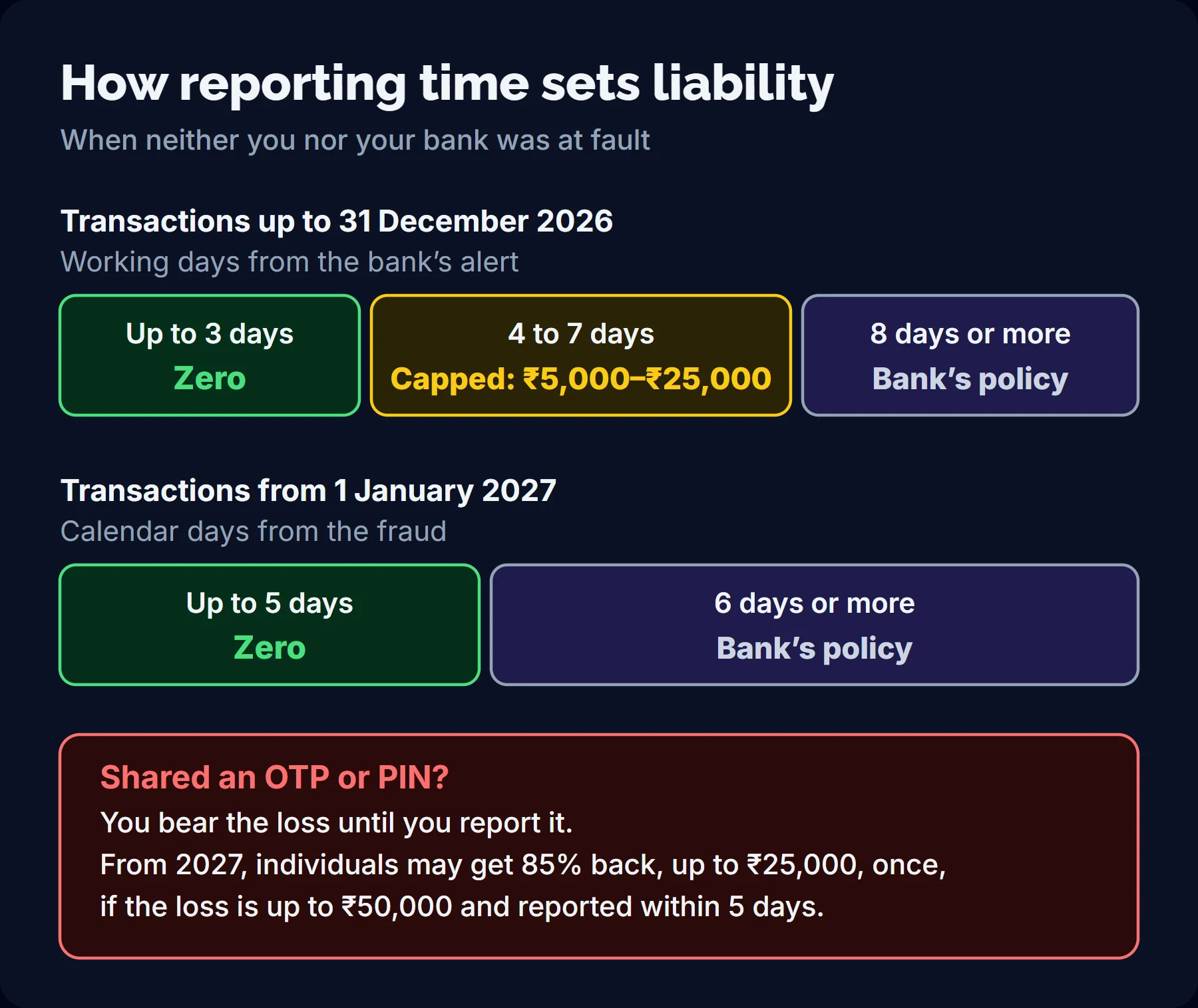 Timeline comparing customer liability for third-party breaches under current RBI rules (zero within three working days, capped in four to seven, bank policy after) and rules from 1 January 2027 (zero within five calendar days, bank policy after), with a note on customer negligence and compensation.