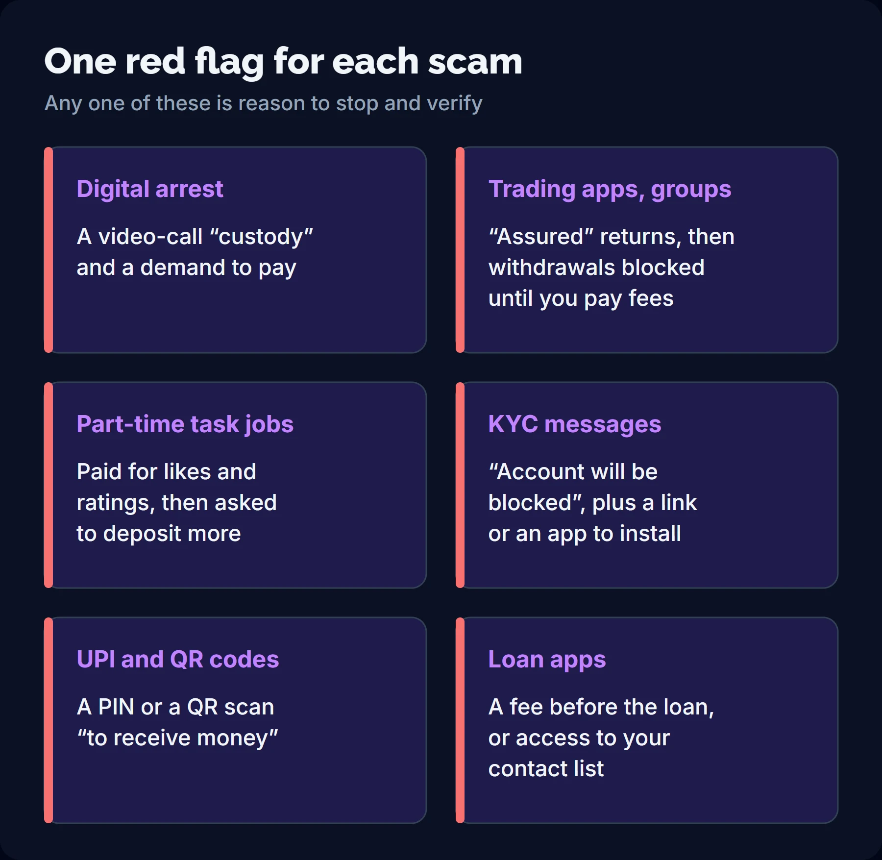 Six cards, each giving one red flag for a scam type: digital arrest, trading apps and groups, part-time task jobs, KYC messages, UPI and QR codes, and loan apps.