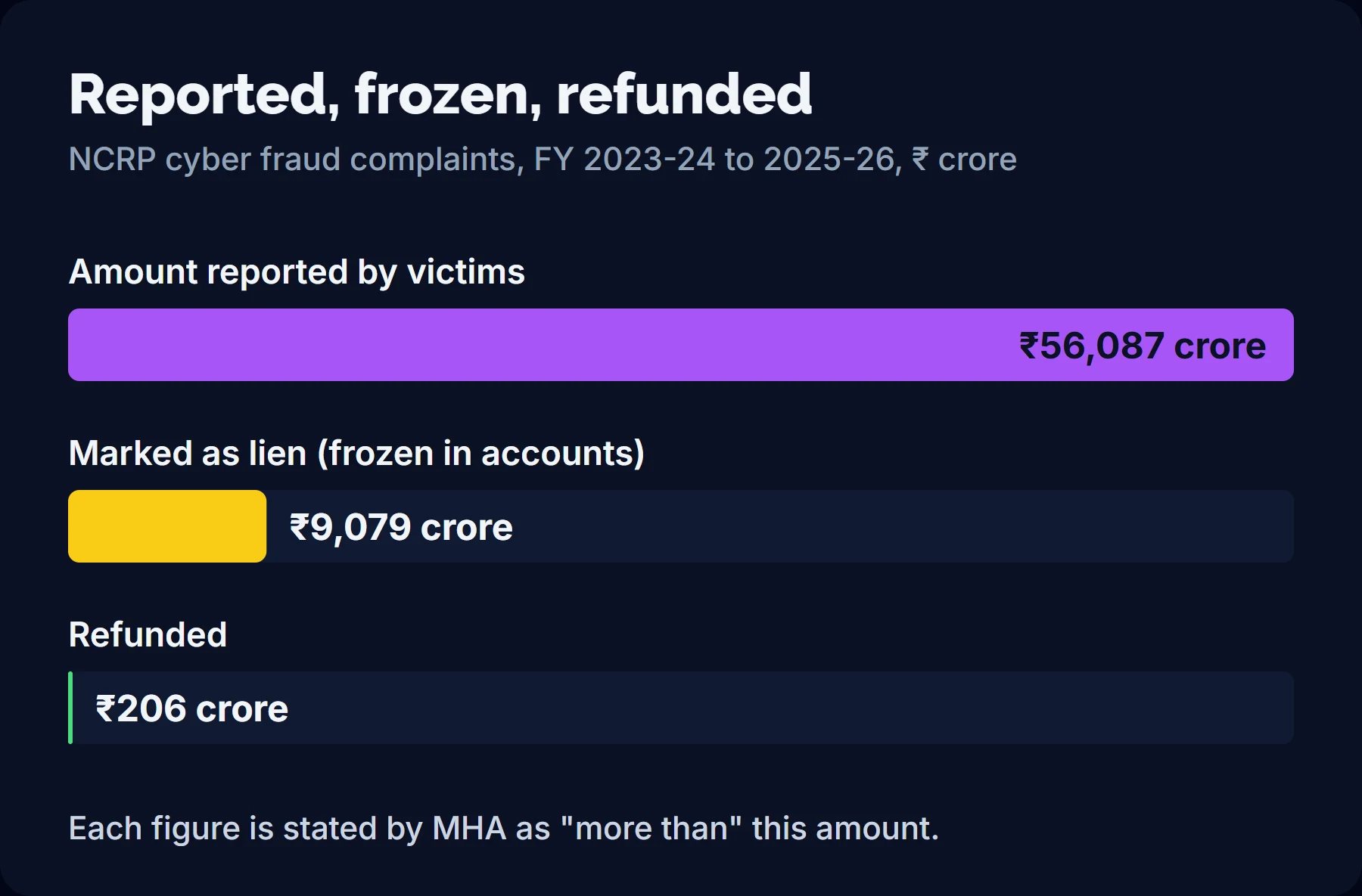 Horizontal bar chart comparing more than ₹56,087 crore reported, more than ₹9,079 crore marked as lien and more than ₹206 crore refunded in cyber fraud complaints from FY 2023-24 to 2025-26.