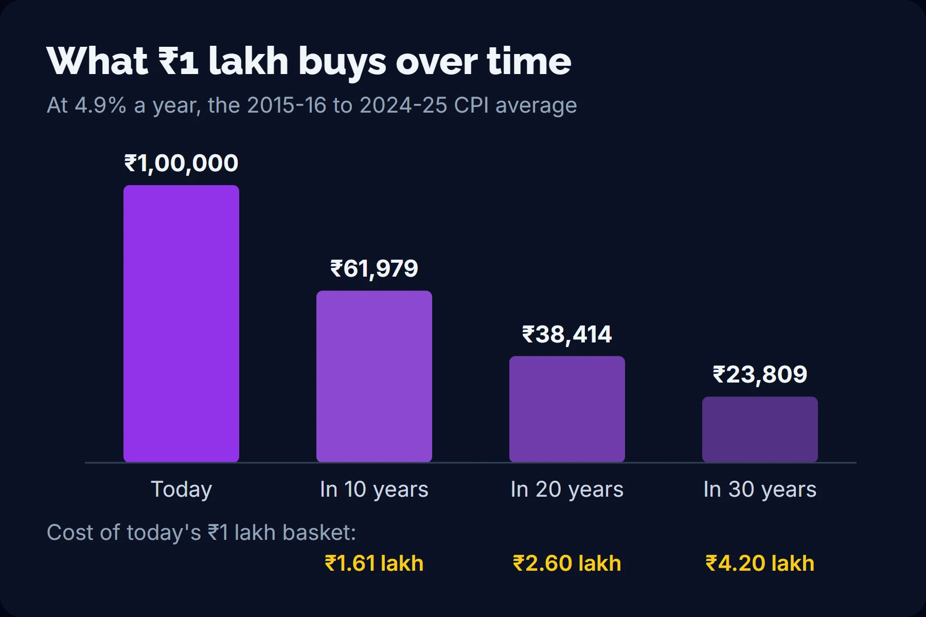 Bar chart showing that ₹1,00,000 buys what ₹61,979 buys today after 10 years, ₹38,414 after 20 years and ₹23,809 after 30 years at 4.9% inflation