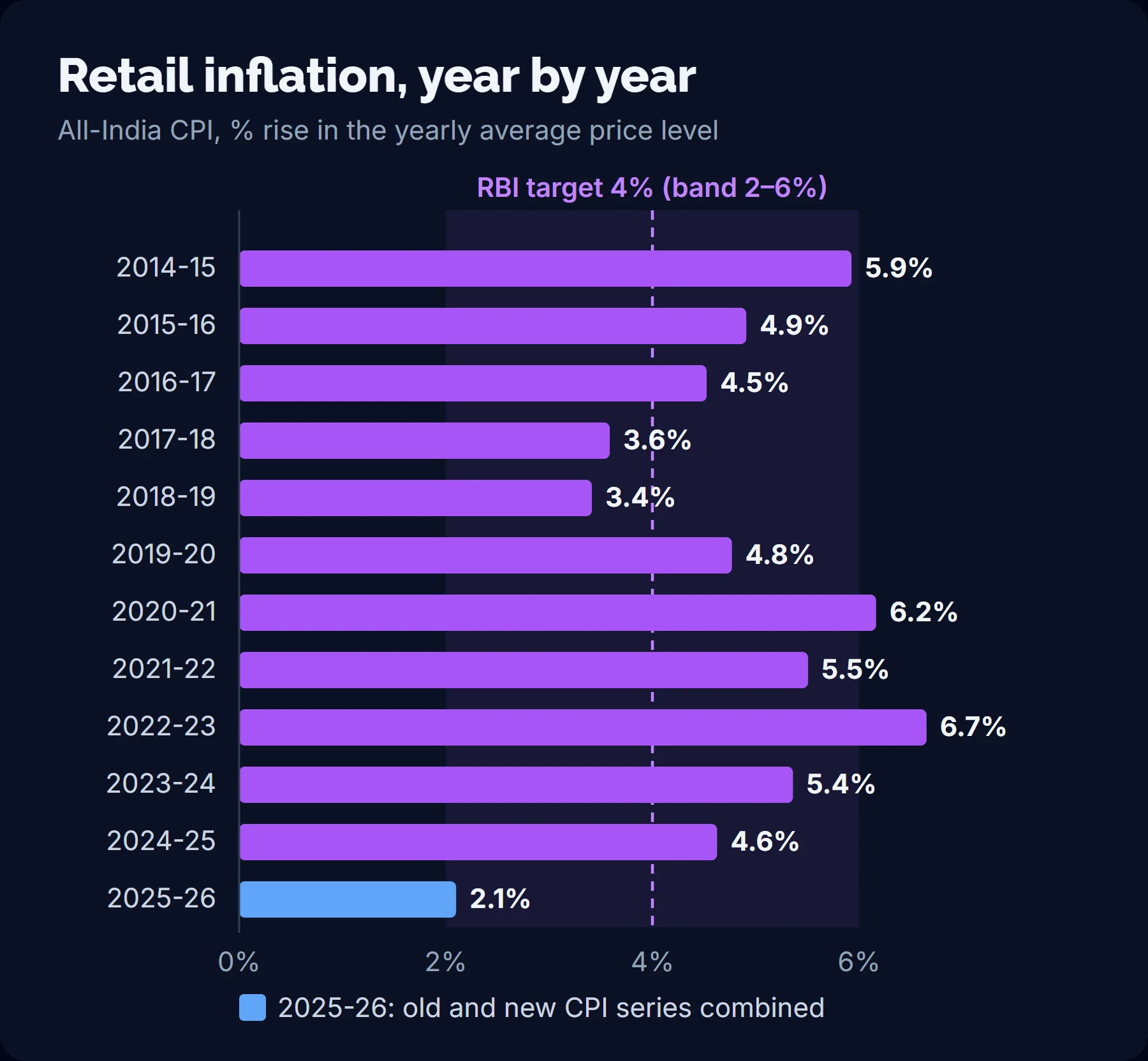 Horizontal bar chart of all-India CPI inflation by financial year from 2014-15 to 2025-26, ranging from 2.1% in 2025-26 to 6.7% in 2022-23, with the 4% target and 2–6% band shaded