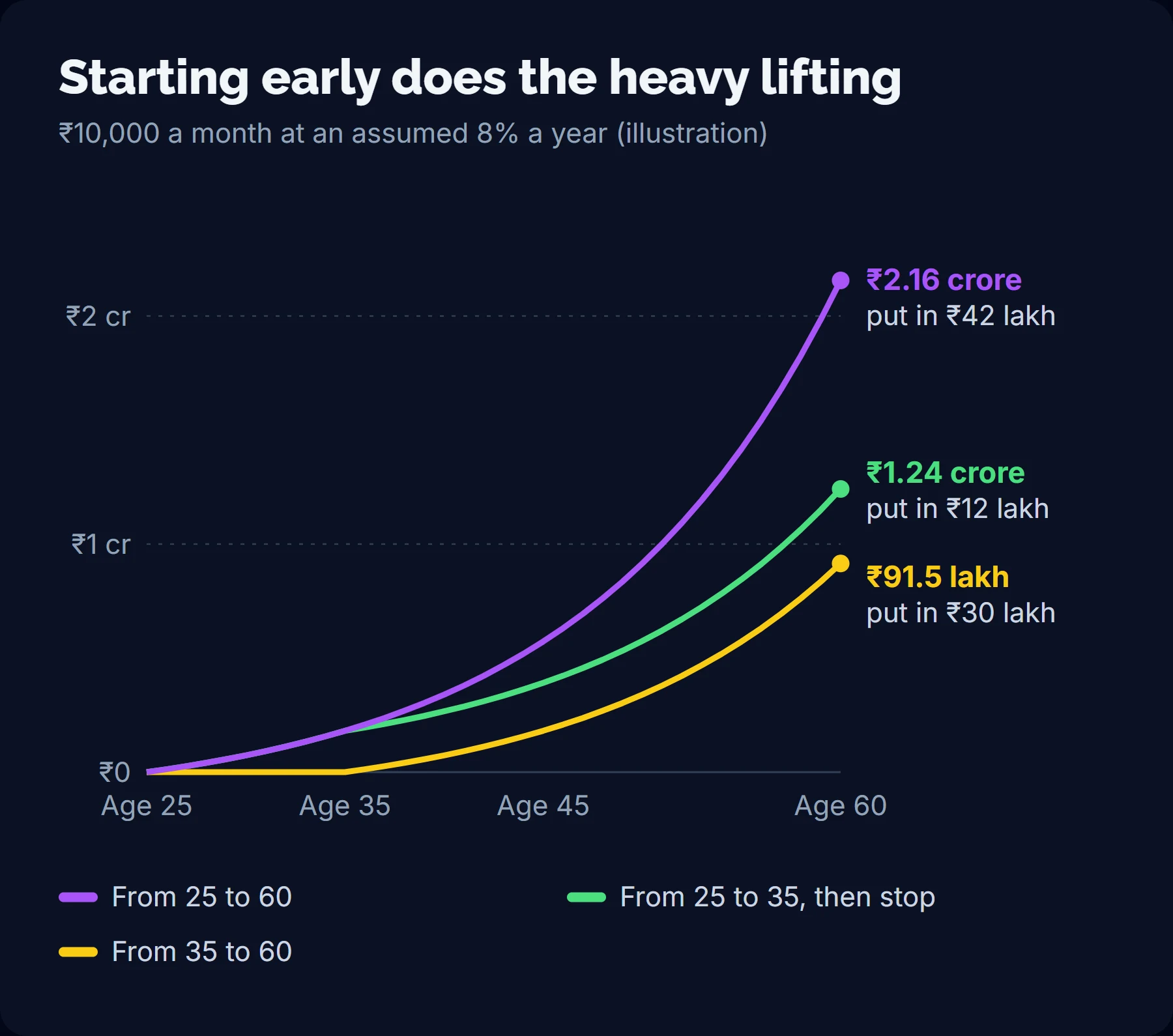 Line chart of savings by age for ₹10,000 a month at an assumed 8%: starting at 25 reaches ₹2.16 crore at 60, investing only from 25 to 35 reaches ₹1.24 crore, starting at 35 reaches ₹91.5 lakh