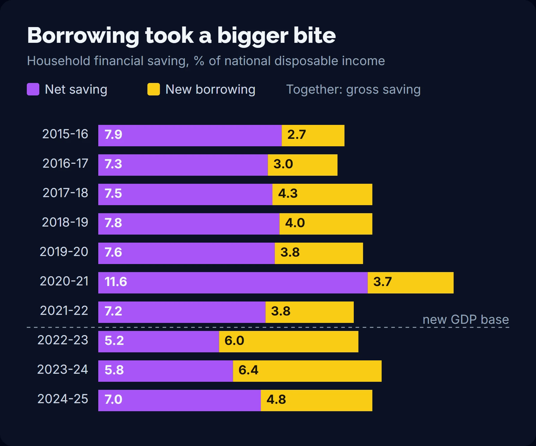 Stacked bar chart of household gross financial saving from 2015-16 to 2024-25 split into net saving and new borrowing as a share of GNDI, with borrowing rising to 6.0% and 6.4% in 2022-23 and 2023-24
