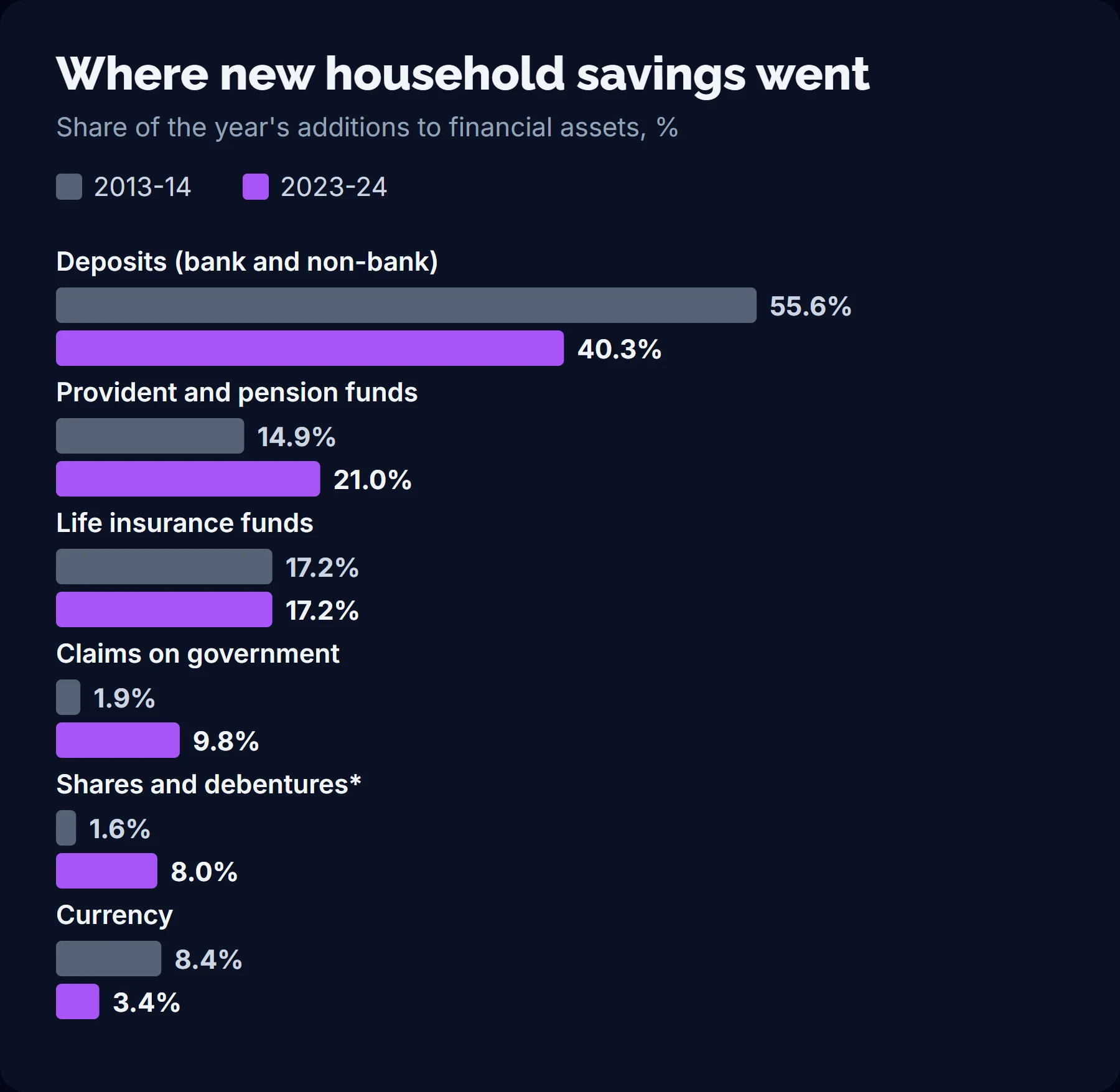 Paired bar chart comparing shares of new household financial saving in 2013-14 and 2023-24: deposits 55.6% to 40.3%, provident and pension funds 14.9% to 21.0%, life insurance 17.2% in both, claims on government 1.9% to 9.8%, shares 1.6% to 8.0%, currency 8.4% to 3.4%