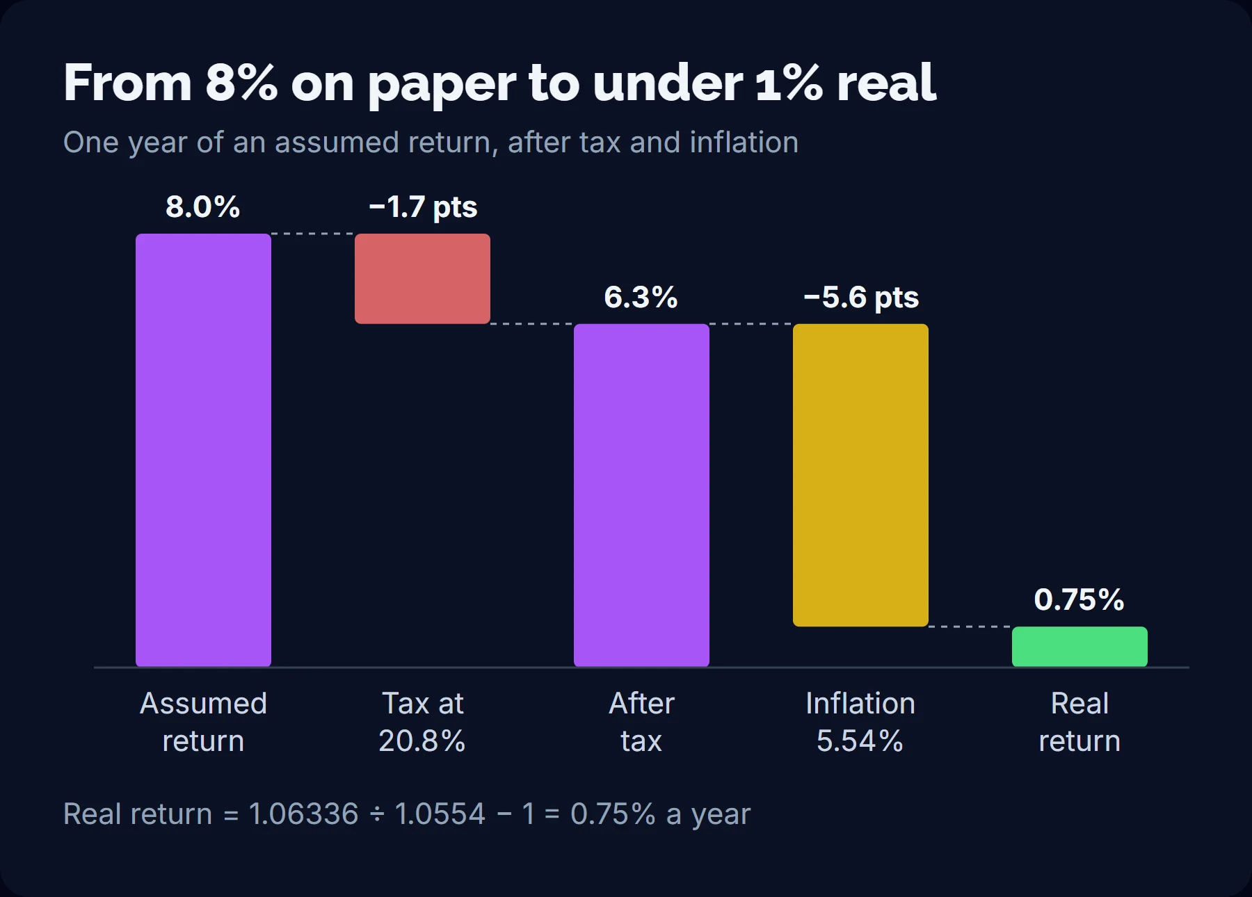 Waterfall chart: an assumed 8% return falls to 6.3% after tax at 20.8%, and to a real return of 0.75% after inflation of 5.54%